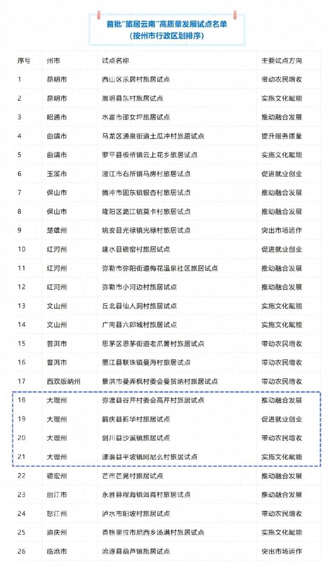 旅居云南未来五年怎么玩?大理这四个地方已“上车”