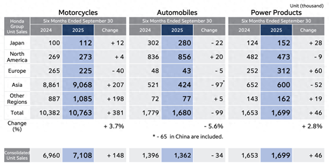油车失守+电车卖不动？本田汽车缺芯减产，纯电SUV在华降价5万救场