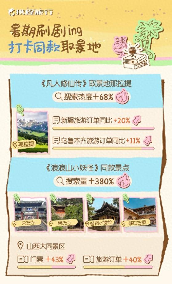 从“凡人”仙境到“浪浪山”古刹：影视取景地成暑期旅游新热点