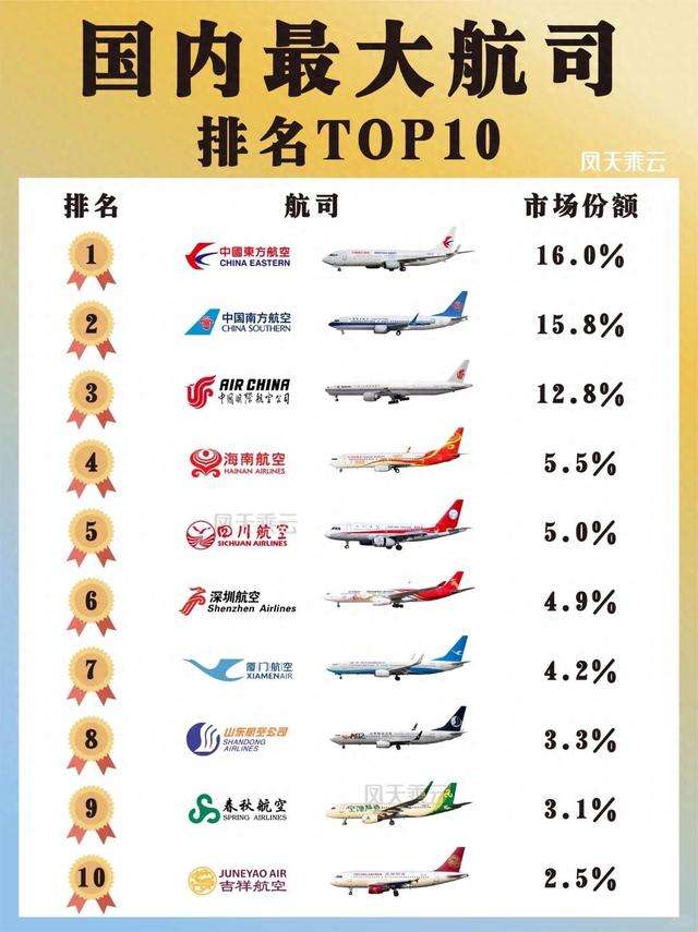 10月最新！国内航司排名大洗牌，6大航司实力揭秘