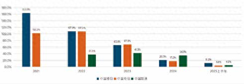 运营商云业务的动能转换由通算向智算转型