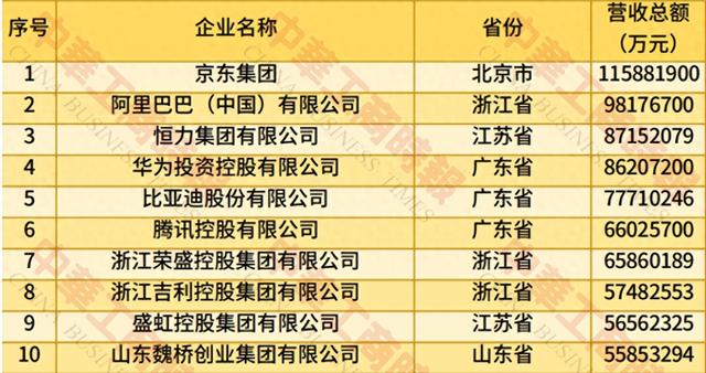 2025民企500强：京东第1，比亚迪第5，吉利第8，华为呢？