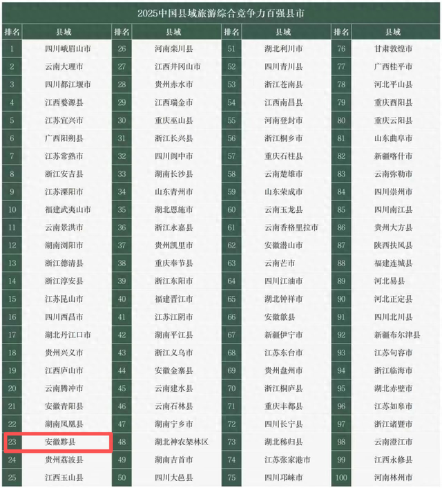 实力上榜！黟县跻身2025中国旅游百强县第23位，文旅实力再获国家级认可 | 超级皖黄山市争霸赛等你来战