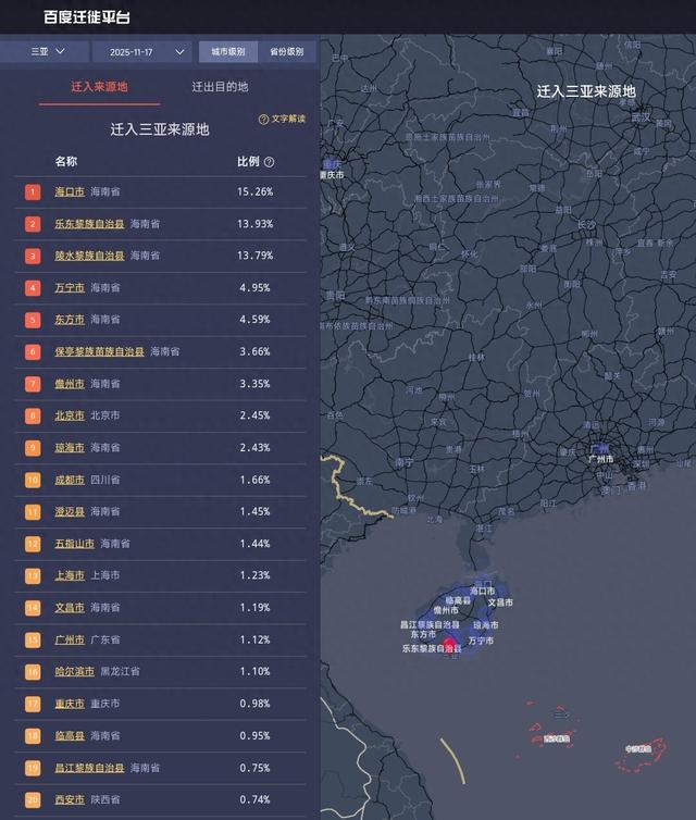 虽然广东省到海南省近在咫尺，但是在三亚的广东人其实并不多