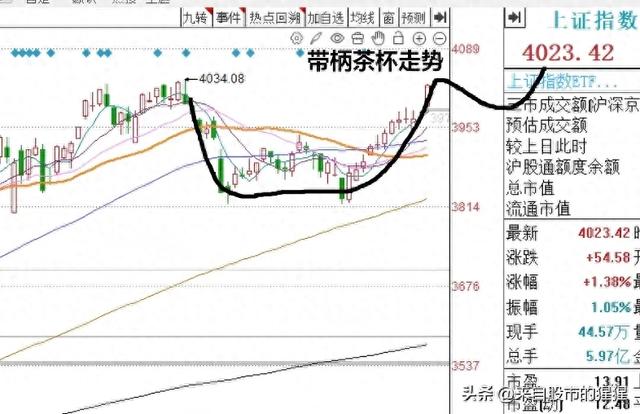 明天A股怎么走？到底是涨是跌？我做了一个大胆的预判