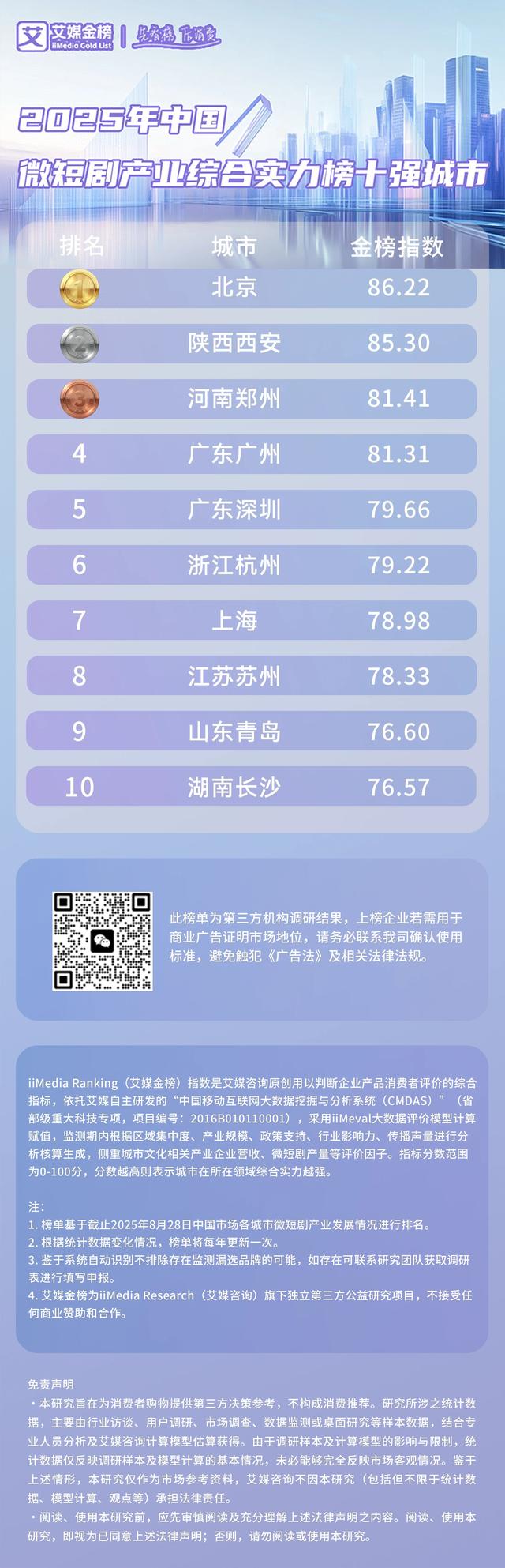 2025年中国微短剧产业综合实力十强城市榜单出炉！