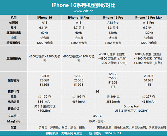 续航能否Plus？iPhone 16Plus 续航实测