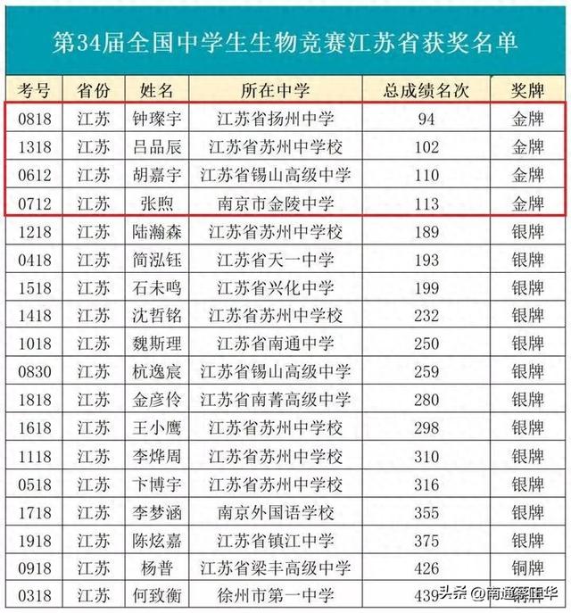 南通学子获第34届全国中学生生物学奥林匹克竞赛决赛银牌
