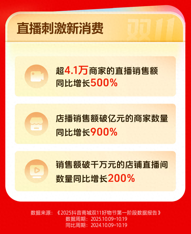 抖音电商：中小达人双11第一阶段贡献超80%带货销售额