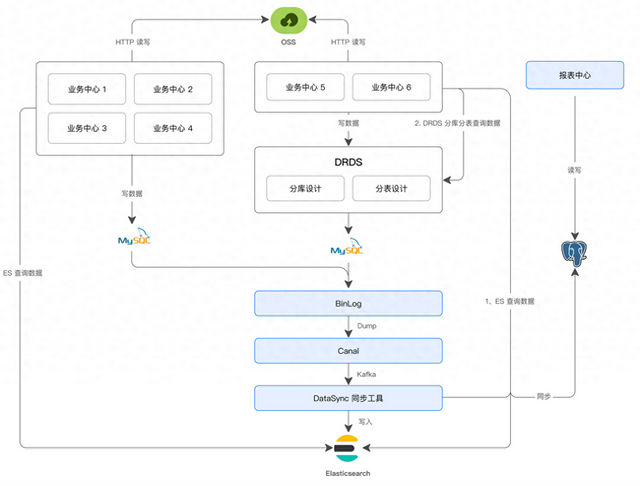 森马服饰从 Elasticsearch 到阿里云 SelectDB 的架构演进之路
