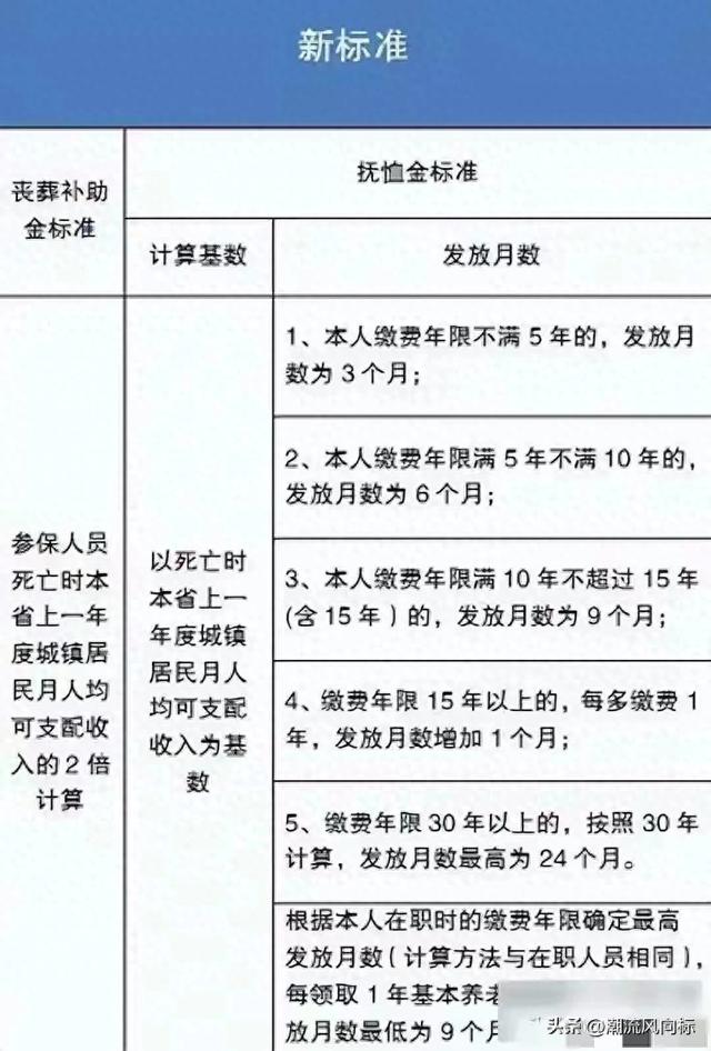 2025年丧葬补助调整？公务员拿40个月工资？事业编20个月？