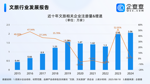 常州“苏超”进球！文旅花式迎游客，今年已注册超1.3万家相关企业