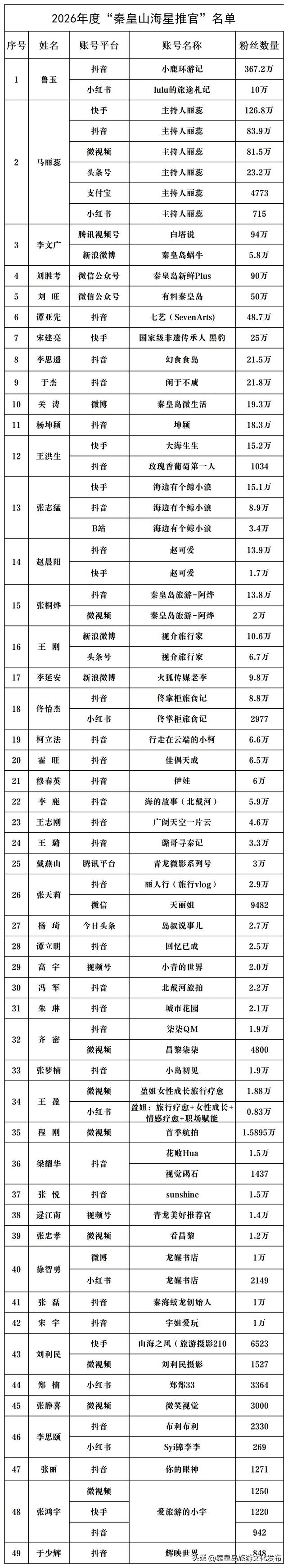 “C位”出道！2026年度“秦皇山海星推官”名单公布！