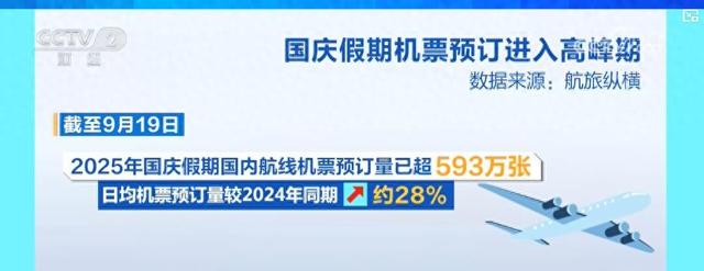 “两节”机票预订迎高峰，小众目的地与“赏秋”主题受青睐，跨境游热度攀升