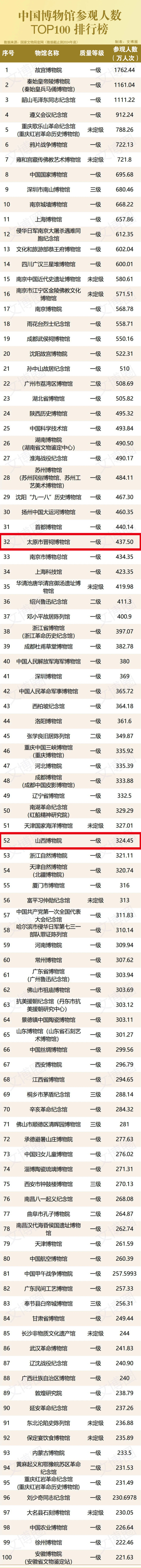 厉害了！山西两家博物馆上榜全国百强