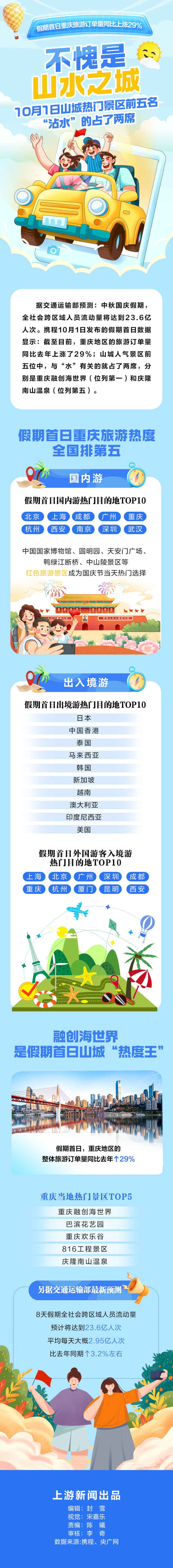 图说丨不愧是“山水之城”！10月1日山城热门景区前五名，“沾水”的占了两席