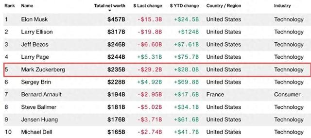 一天蒸发292亿！扎克伯格跌出富豪榜前三，Meta砸千亿赌AI疯了？