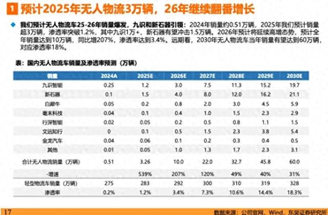 无人物流车市场格局变革：新玩家的机遇、无人配送车的前景与隐忧