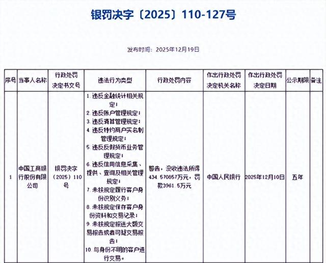 工商银行因10项违法行为被警告、罚款3961.5万元