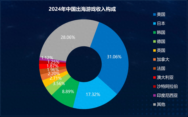 伽马数据：2024年韩国游戏市场规模预计为25.19兆韩元 同比增长9.7%