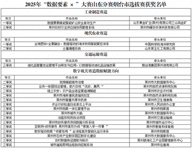 喜报！莱州市获奖数量位居烟台各区市首位！