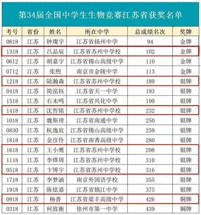 苏州7名学子在全国中学生生物奥赛摘金夺银