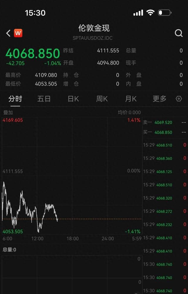 金价突然闪崩！第一批“受害者”出现了：一天跌光一月收益