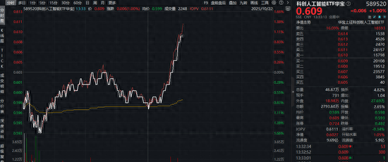 直线拉升！寒武纪领涨5%，科创人工智能ETF(589520)逆市涨超1%！DeepSeek开源新模型，为何赢得海内外关注？