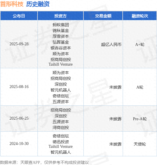 首形科技A+轮融资，融资额超亿人民币，投资方为蚂蚁集团、锦秋基金等