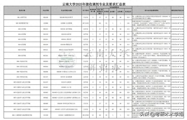 云南大学研究生调剂（B区实力211）