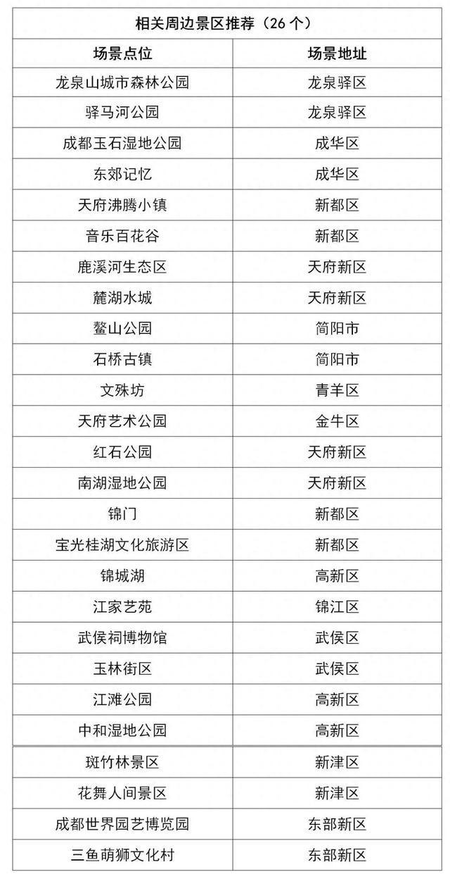 跟着世运游成都！这份游玩推荐请收下→