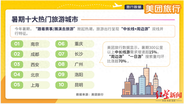 景区门票订单量环比增长42%，世运之城暑期热力全开
