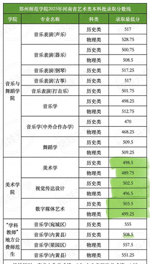 洛阳师范,安阳师范,郑州师范,南阳师范,商丘师范今年录取分数如