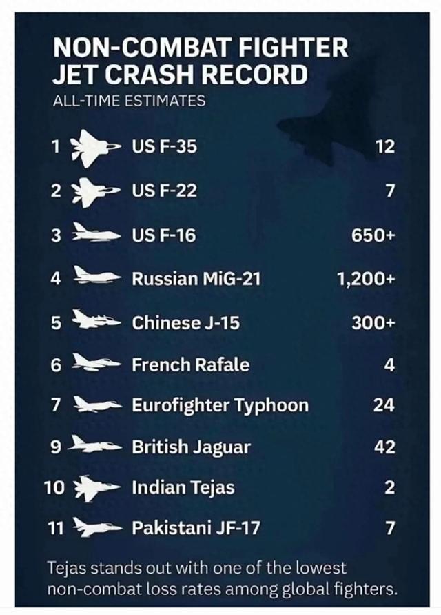 三哥又赢了！印度“光辉”只坠毁2架，“中国歼-15坠毁300架”？