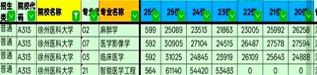 徐州医科大学各专业2025——2020六年录取最低位次