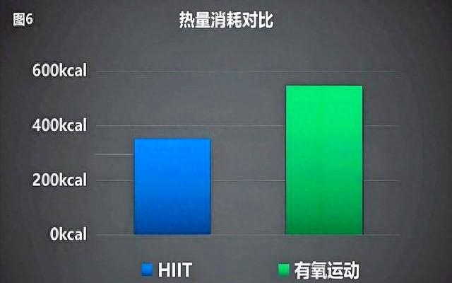 别再傻傻跑步了！HIIT高效燃脂排行榜TOP5，第一名暴汗率提升200%