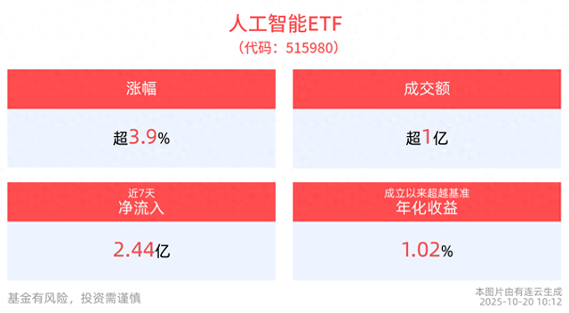 我国生成式人工智能用户规模超5亿人，人工智能ETF(515980)盘中冲高涨近4%，成分股中际旭创领涨，新易盛、优刻得等跟涨