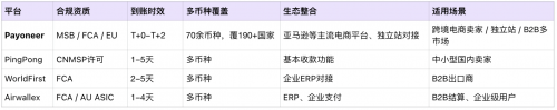 跨境收款服务商哪家最靠谱？2026最新对比与推荐