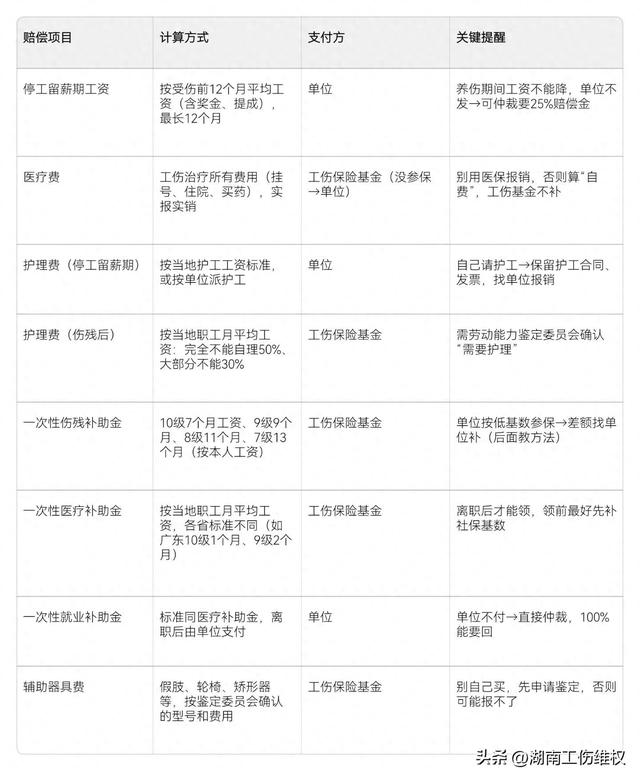 工伤必看：评上/没评上等级权益都攥紧！附停工留薪目录+赔偿标准