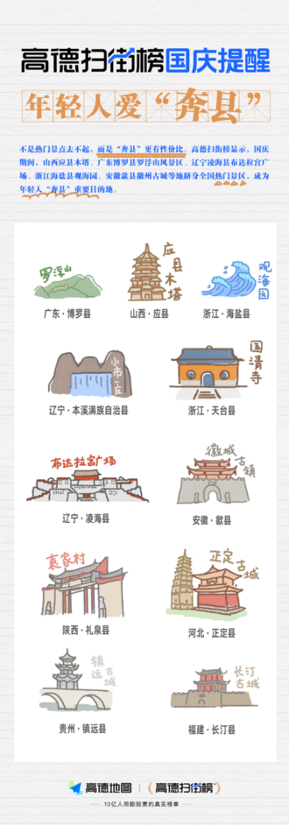 高德扫街榜数据显示：  “奔县”成国庆新趋势