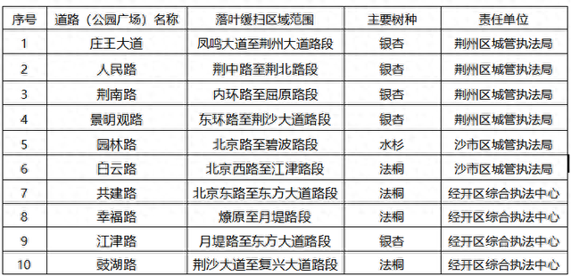 跟着地图赏秋色 荆州发布城区“落叶缓扫”地图