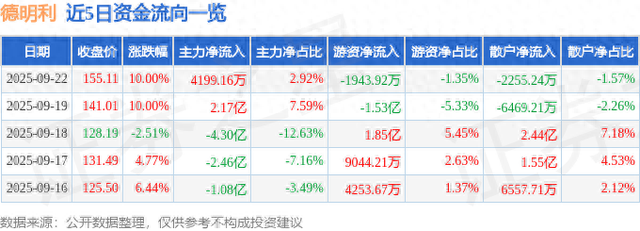 9月22日德明利（001309）涨停分析：业绩高增、AI芯片布局、国产替代驱动