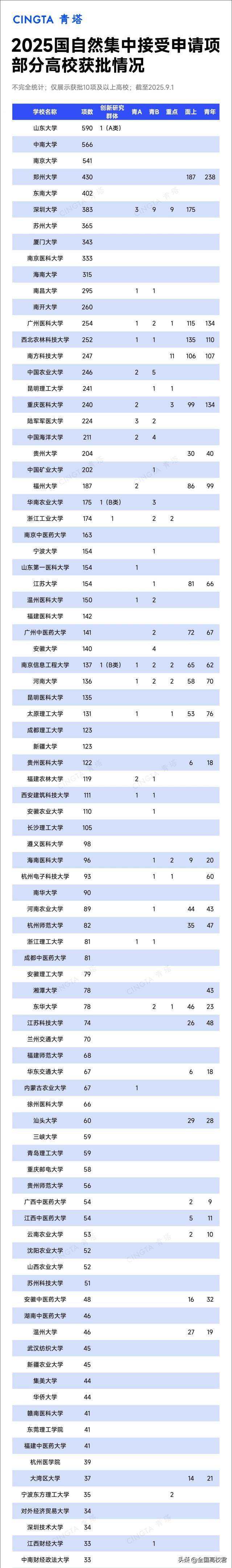 多所“双一流”，公布国自然获批数量！
