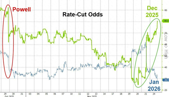 “鲍威尔盟友”连续发声支持降息，市场对美联储12月降息预期大幅升至80%