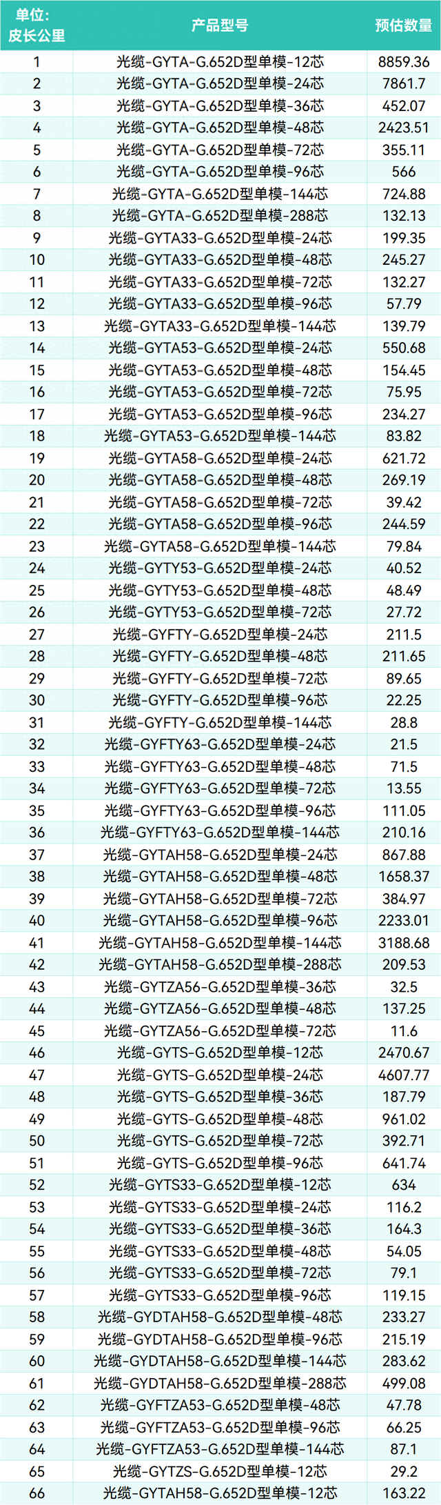 超4.6万皮长公里！中国铁塔启动2025-2026年光缆产品集中采购