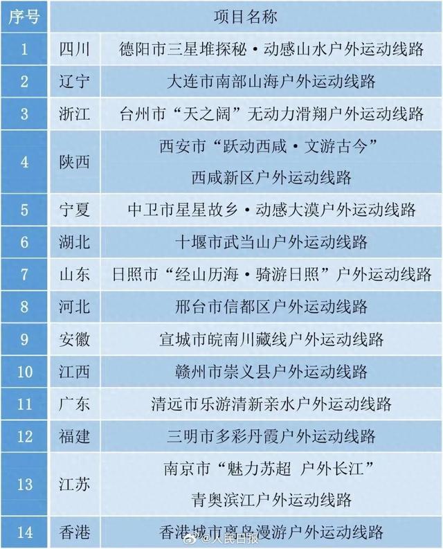 国庆去哪玩？体育总局发布14条户外运动精品线路，山东这线路入选→