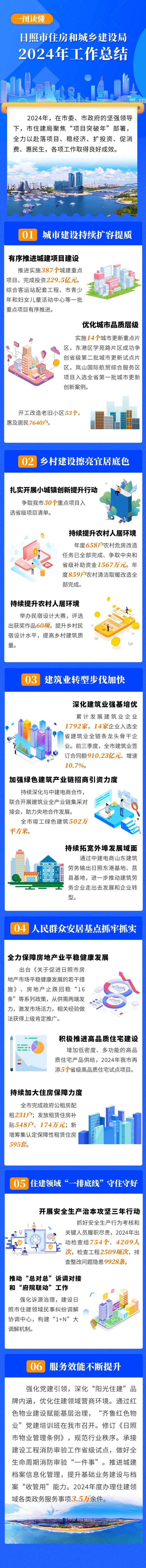 日照网站建设规划心得（一图读懂丨日照市住房和城乡建设局2024年工作总结）