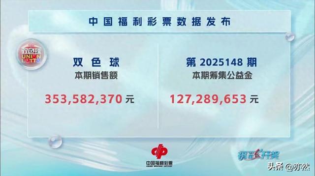 一号之差！井喷1239注，8注一等奖，139注二等，双色球25148开奖