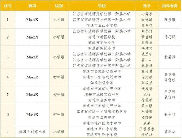 南通这些学生好厉害！来自通师一附、通师二附、启秀中学……