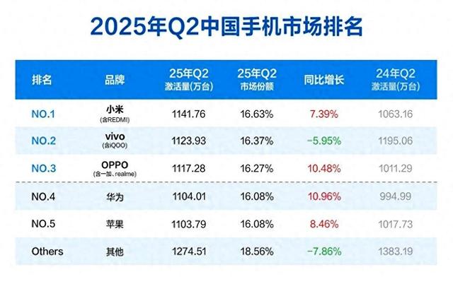 中国手机市场再次洗牌：华为第四，第一名给我看懵了！